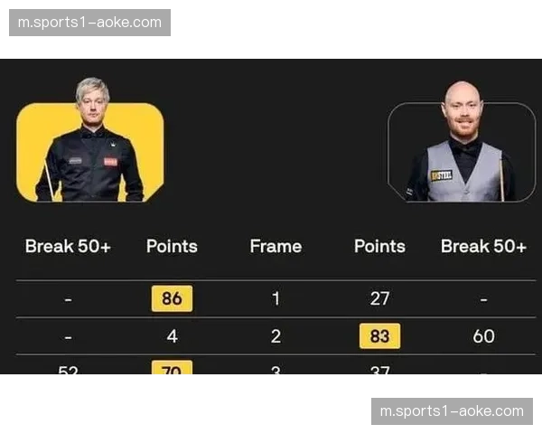 罗伯逊以55杆破百位居本赛季破百榜第三，仅次于塞尔比与赵心童